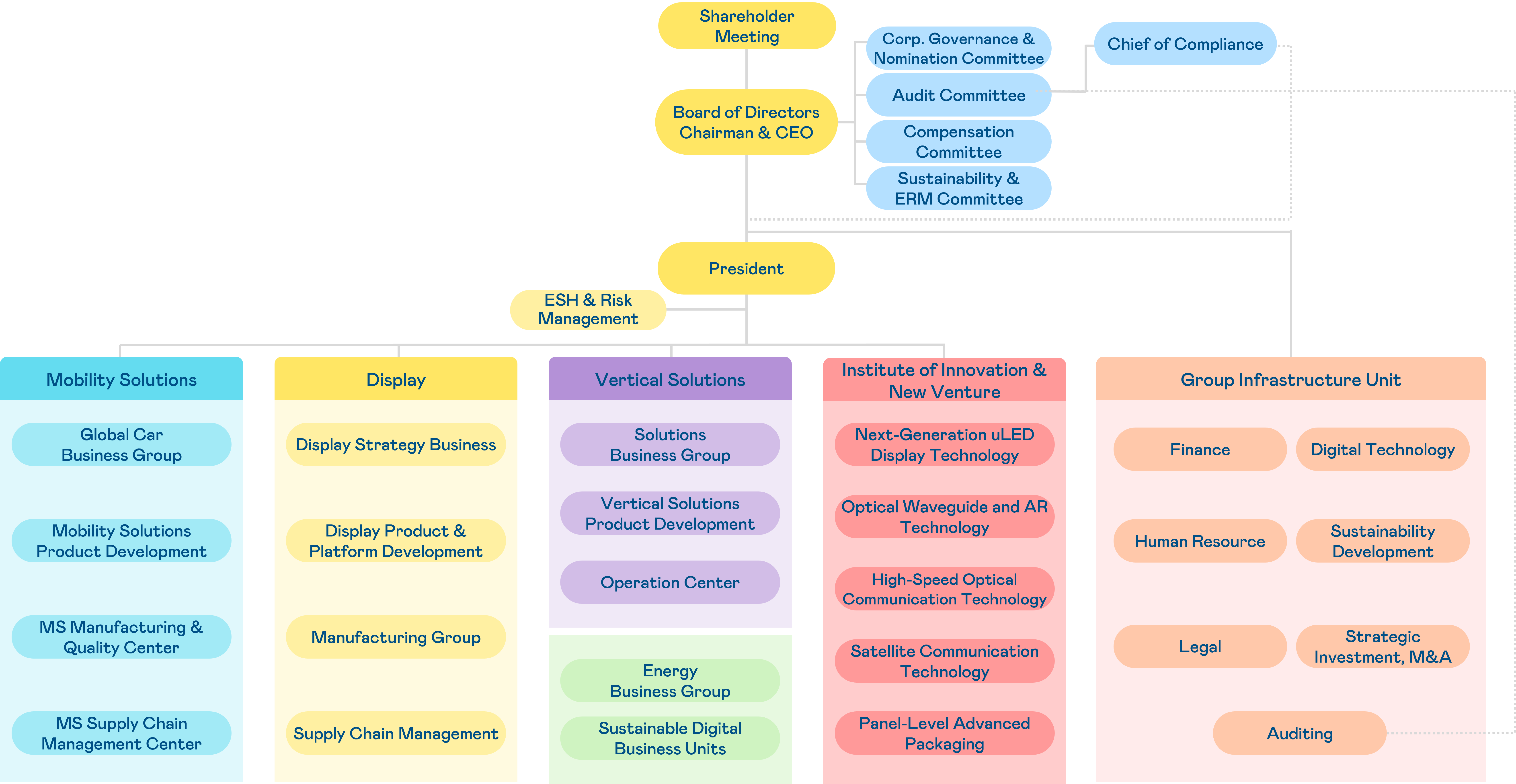 AUO Group Organization