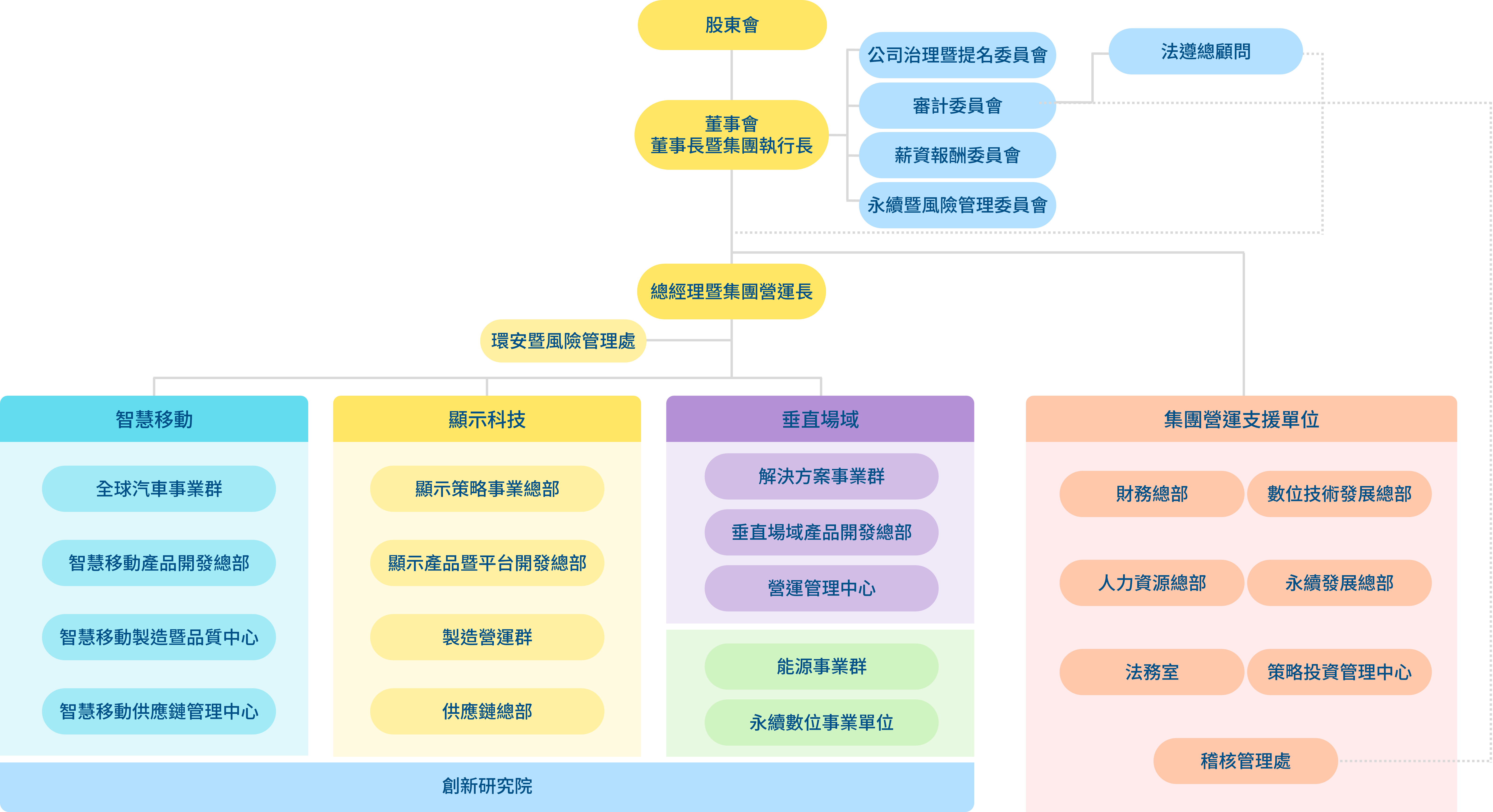 AUO Group 組織架構